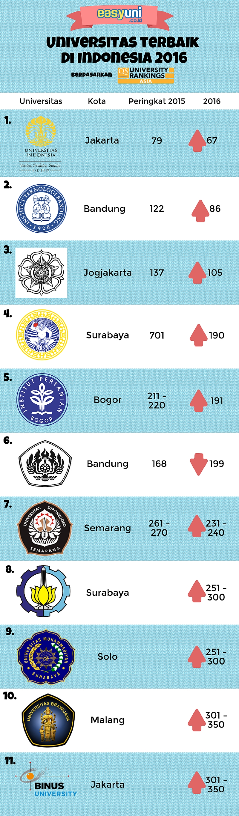 Universitas Indonesia Ranking Asia